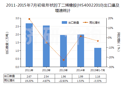 2011-2015年7月初級(jí)形狀的丁二烯橡膠(HS40022010)出口量及增速統(tǒng)計(jì)